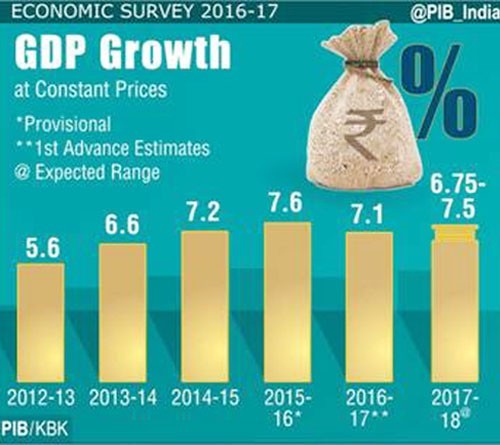 economic survey 2016-17